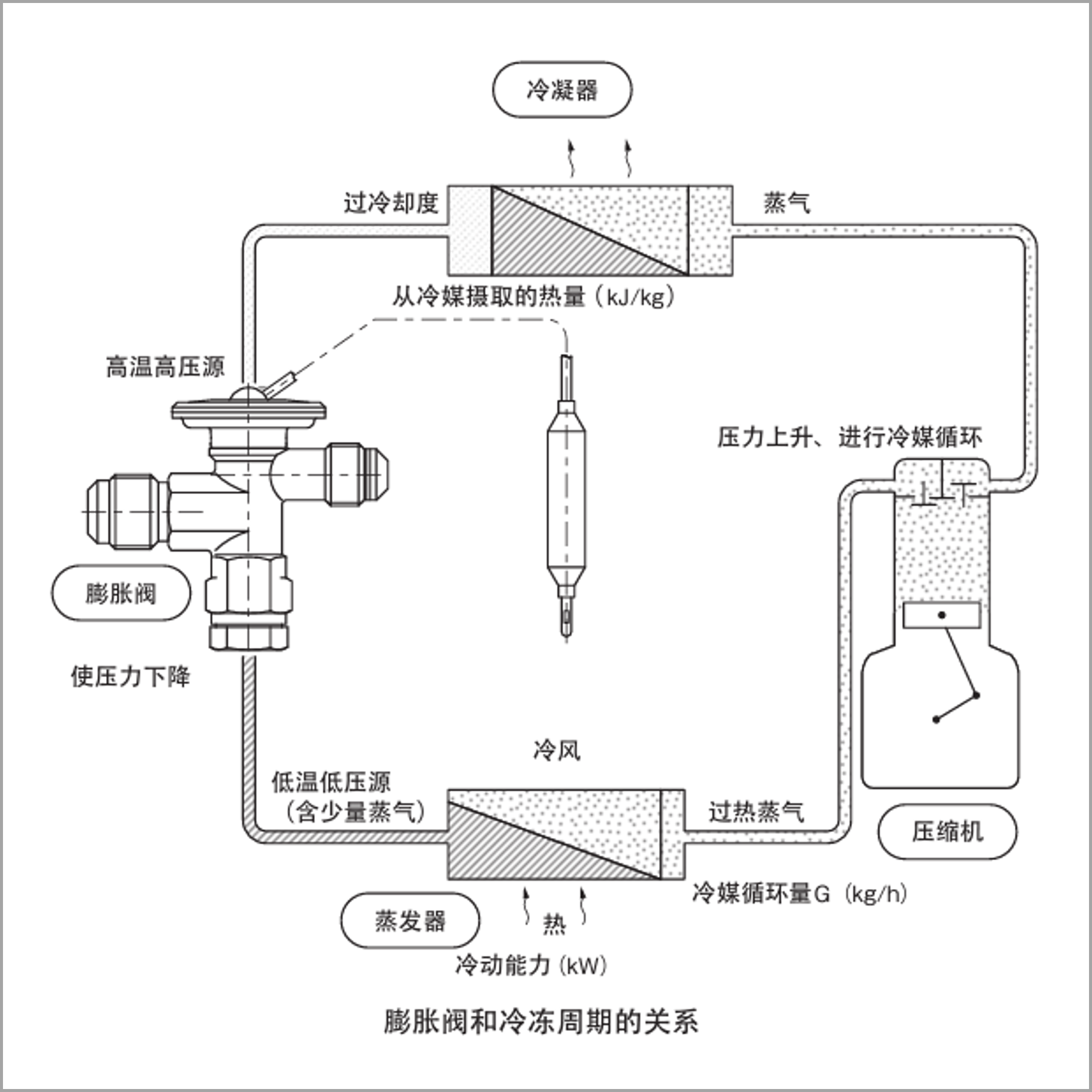 膨胀阀和冷冻周期的关系